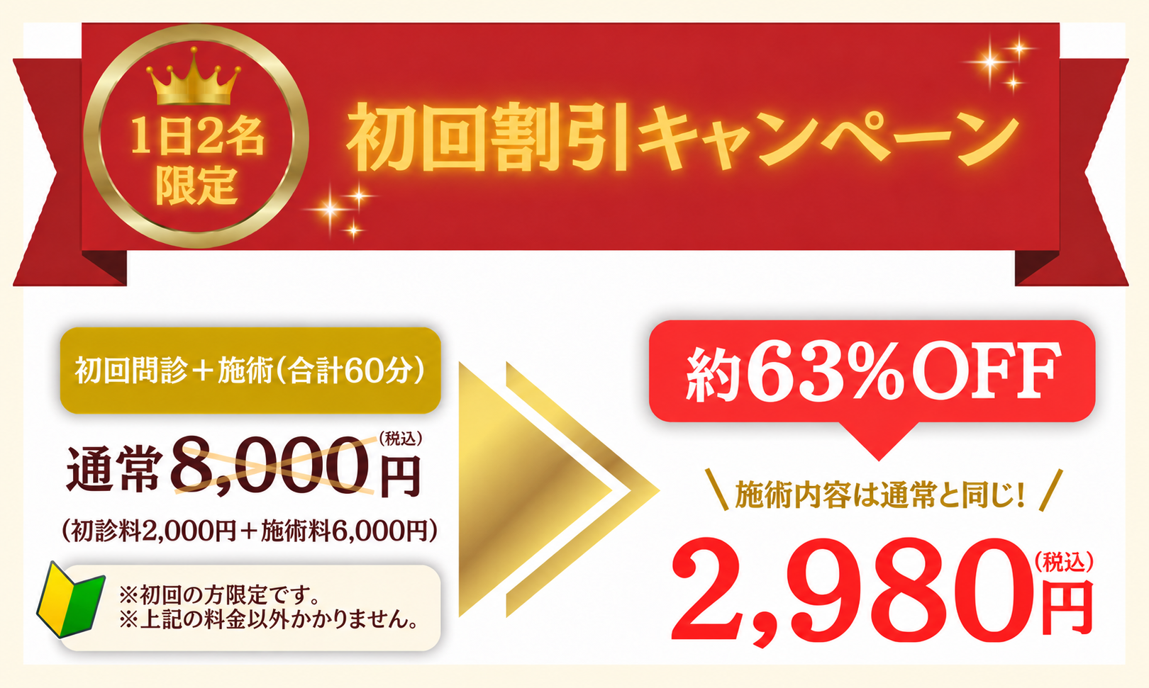 初回割引キャンペーン 1日2名限定 通常合計8000円（初診料2000円＋施術料6000円）から初回2980円・約63％OFF